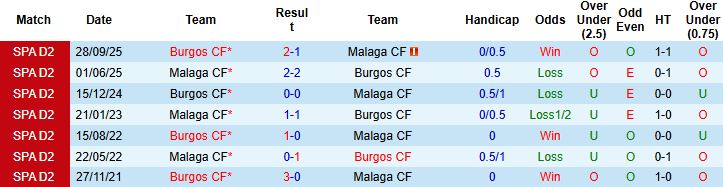 Nhận định, Soi kèo Malaga vs Burgos 2h30 ngày 24/1: Kỳ phùng địch thủ - Ảnh 4