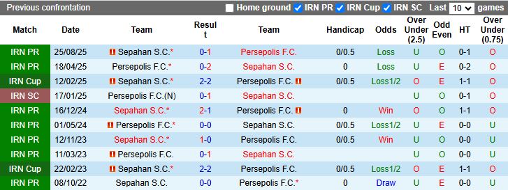 Nhận định, Soi kèo Persepolis vs Sepahan 17h30 ngày 23/1: Trận đấu 6 điểm - Ảnh 1