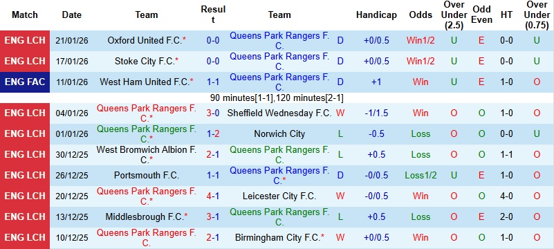Nhận định, Soi kèo QPR vs Wrexham 22h00 ngày 24/1: Trắng tay tại tổ ấm - Ảnh 3