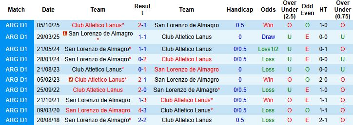 Nhận định, Soi kèo San Lorenzo vs Lanus 5h ngày 24/1: Hòa là đẹp - Ảnh 4
