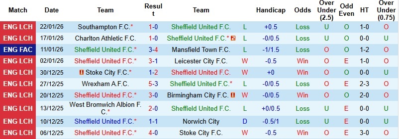 Nhận định, Soi kèo Sheffield United vs Ipswich 22h00 ngày 24/1: Khó cản đội khách - Ảnh 3