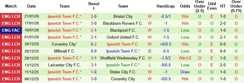 Nhận định, Soi kèo Sheffield United vs Ipswich 22h00 ngày 24/1: Khó cản đội khách - Ảnh 4