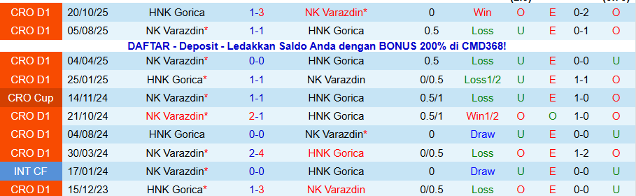 Nhận định, Soi kèo Varazdin vs Gorica, 22h00 ngày 23/1: Không có quà cho khách - Ảnh 3