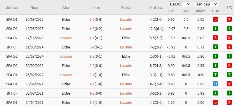 Soi kèo phạt góc Levante vs Elche, 3h ngày 24/01 - Ảnh 6