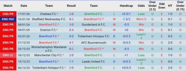 Nhận định, Soi kèo Brentford vs Nottingham, 21h00 ngày 25/1: Trở lại chuỗi thua - Ảnh 3