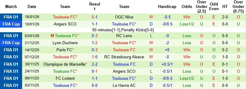 Nhận định, Soi kèo Brest vs Toulouse 23h15 ngày 25/1: Điểm tựa sân nhà - Ảnh 4