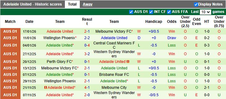 Nhận định, Soi kèo Brisbane Roar vs Adelaide United 13h00 ngày 24/1: Ám ảnh sân khách - Ảnh 3