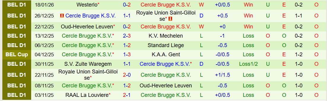 Nhận định, Soi kèo Genk vs Cercle Brugge 22h00 ngày 25/1: Bất phân thắng bại - Ảnh 3