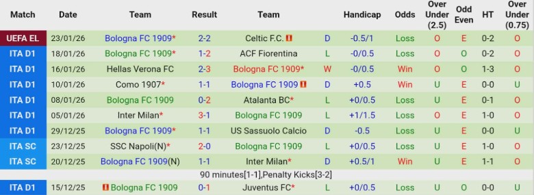 Nhận định, Soi kèo Genoa vs Bologna, 21h00 ngày 25/1: Quật ngã chủ nhà - Ảnh 4