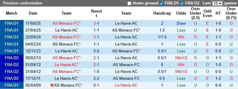 Nhận định, Soi kèo Le Havre vs AS Monaco 1h ngày 25/1: Chuyến đi bão táp - Ảnh 3