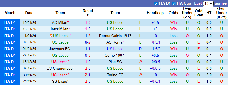 Nhận định, Soi kèo Lecce vs Lazio 2h45 ngày 25/1: Ca khúc khải hoàn - Ảnh 1