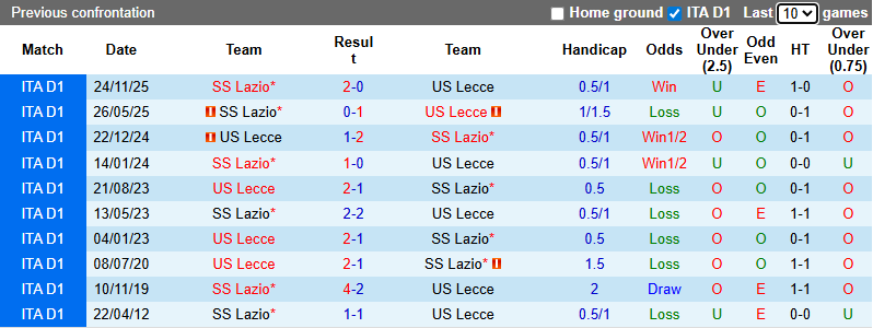 Nhận định, Soi kèo Lecce vs Lazio 2h45 ngày 25/1: Ca khúc khải hoàn - Ảnh 3