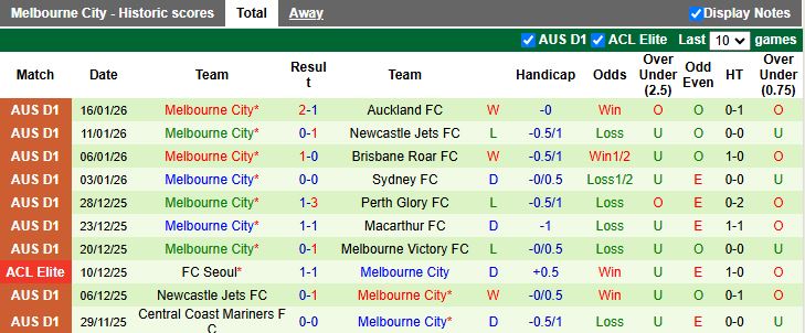 Nhận định, Soi kèo Macarthur vs Melbourne City 15h35 ngày 24/1: Dễ chia điểm - Ảnh 3