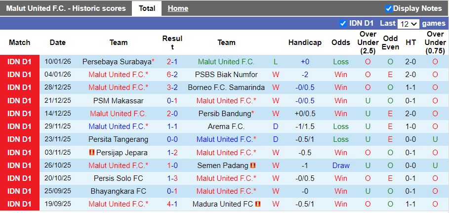Nhận định, Soi kèo Malut United vs Persik Kediri 13h30 ngày 24/1: Bám đuổi ngôi đầu - Ảnh 2