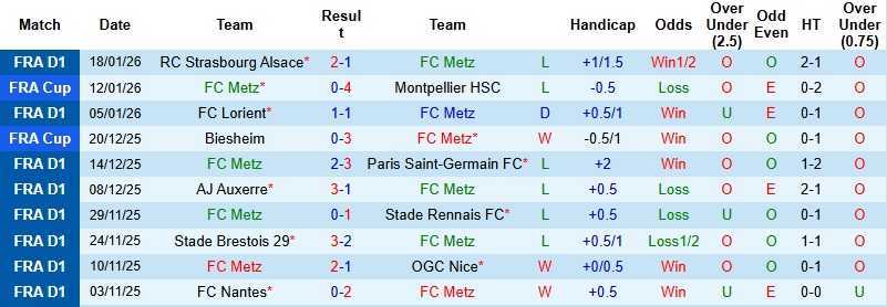 Nhận định, Soi kèo Metz vs Lyon 23h15 ngày 25/1: Tiếp đà thăng hoa - Ảnh 3