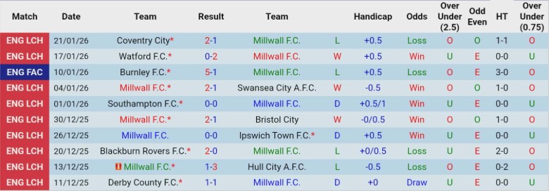 Nhận định, Soi kèo Millwall vs Charlton Athletic, 19h30 ngày 24/1: Giữ vị trí nhóm đầu - Ảnh 3