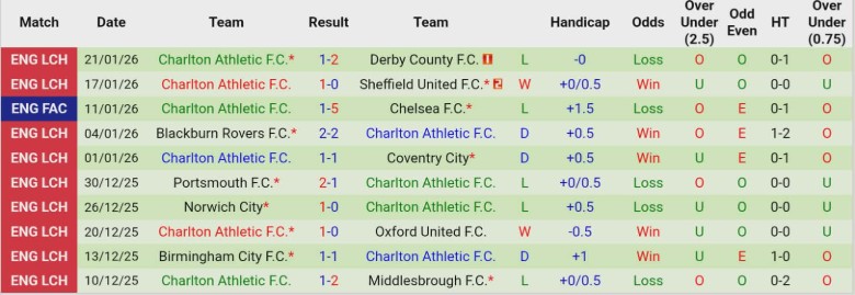 Nhận định, Soi kèo Millwall vs Charlton Athletic, 19h30 ngày 24/1: Giữ vị trí nhóm đầu - Ảnh 4