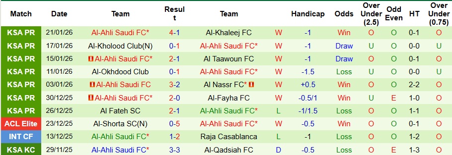 Nhận định, Soi kèo Neom vs Al-Ahli 0h30 ngày 25/1: Mở tiệc sân khách - Ảnh 2
