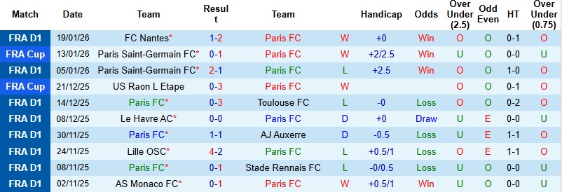 Nhận định, Soi kèo Paris FC vs Angers 23h15 ngày 25/1: Giữ lại 3 điểm - Ảnh 3