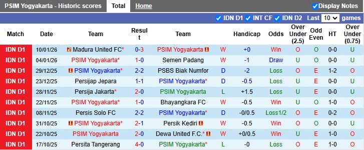 Nhận định, Soi kèo PSIM Yogyakarta vs Persebaya Surabaya 15h30 ngày 25/1: Đối thủ cân tài - Ảnh 2