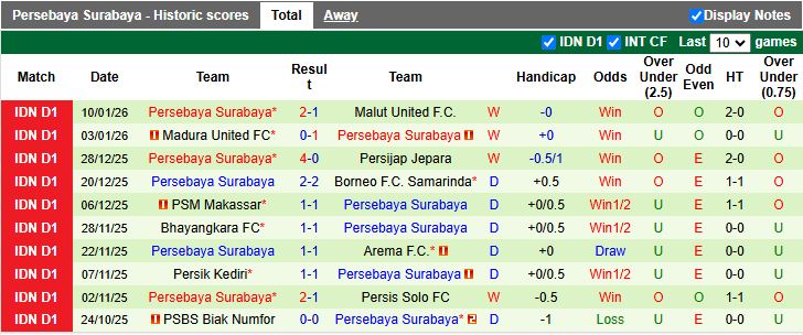 Nhận định, Soi kèo PSIM Yogyakarta vs Persebaya Surabaya 15h30 ngày 25/1: Đối thủ cân tài - Ảnh 3