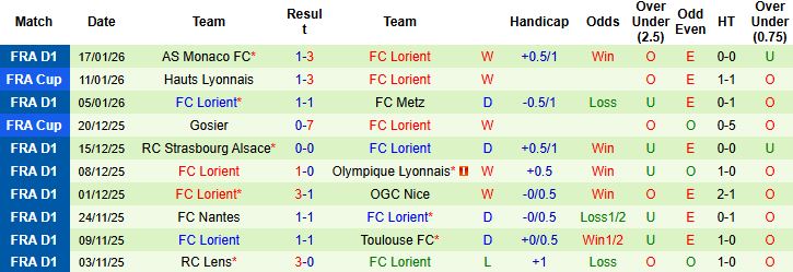Nhận định, Soi kèo Rennes vs Lorient 23h00 ngày 24/1: Khách có điểm - Ảnh 2