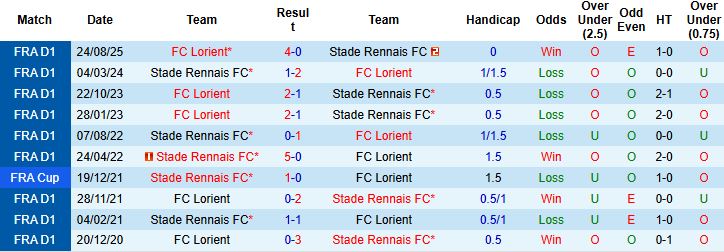Nhận định, Soi kèo Rennes vs Lorient 23h00 ngày 24/1: Khách có điểm - Ảnh 4
