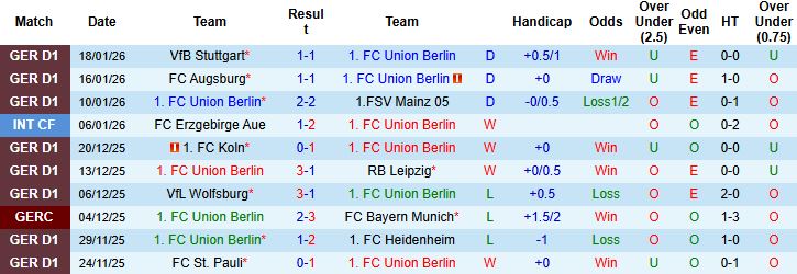 Nhận định, Soi kèo Union Berlin vs Dortmund 0h30 ngày 25/1: Khách vượt khó - Ảnh 3
