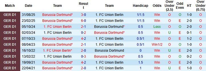 Nhận định, Soi kèo Union Berlin vs Dortmund 0h30 ngày 25/1: Khách vượt khó - Ảnh 4