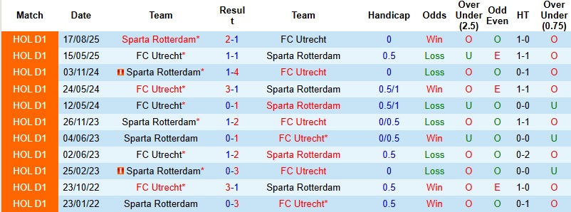 Nhận định, Soi kèo Utrecht vs Sparta Rotterdam 22h45 ngày 25/1: Run rẩy tại tổ ấm - Ảnh 2