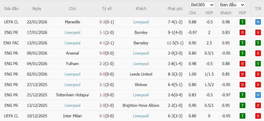 Soi kèo phạt góc Bournemouth vs Liverpool, 0h30 ngày 25/01 - Ảnh 3