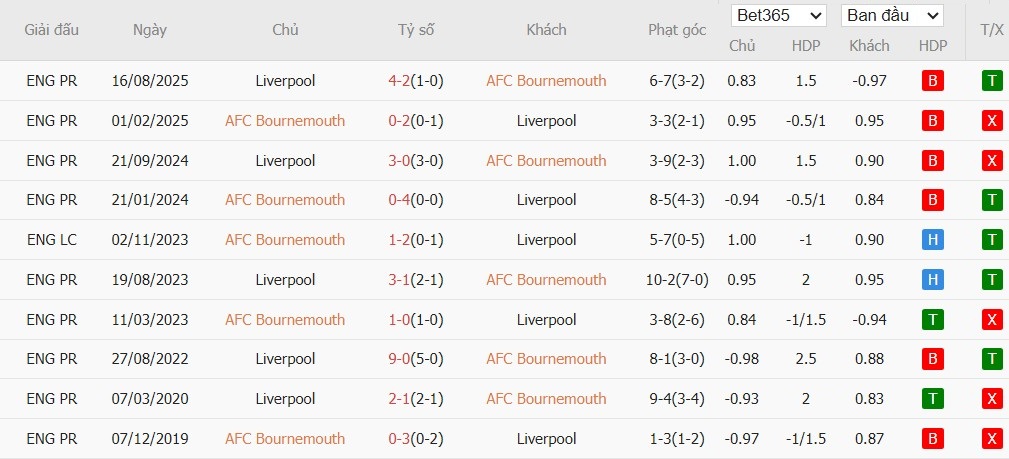 Soi kèo phạt góc Bournemouth vs Liverpool, 0h30 ngày 25/01 - Ảnh 4