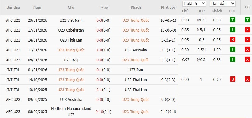 Soi kèo phạt góc U23 Trung Quốc vs U23 Nhật Bản, 22h ngày 24/01 - Ảnh 2