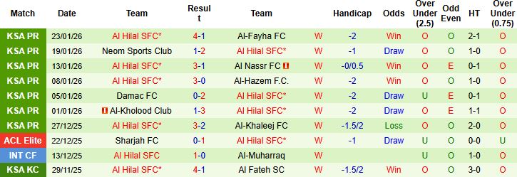 Nhận định, Soi kèo Al-Riyadh vs Al Hilal 0h30 ngày 26/1: Bắt nạt chủ nhà - Ảnh 2
