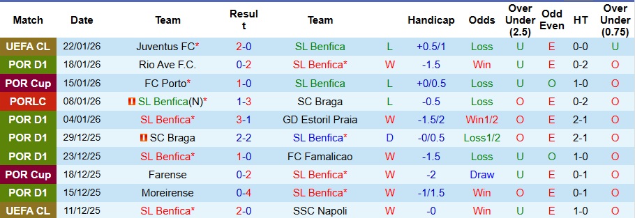 Nhận định, Soi kèo Benfica vs Estrela Amadora 1h ngày 26/1: Chiến thắng nhọc nhằn - Ảnh 1