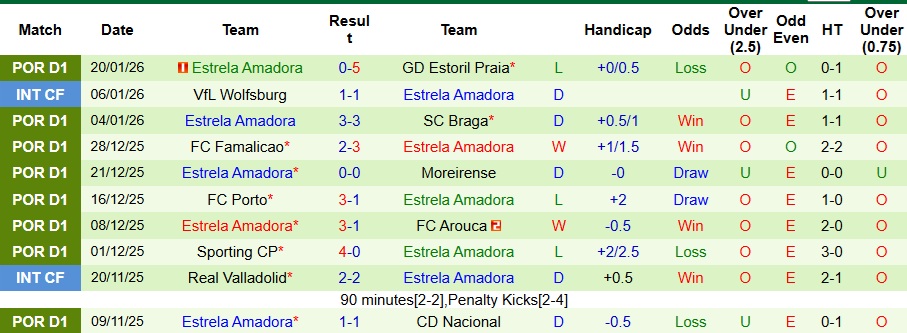 Nhận định, Soi kèo Benfica vs Estrela Amadora 1h ngày 26/1: Chiến thắng nhọc nhằn - Ảnh 2