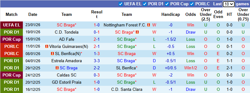 Nhận định, Soi kèo Braga vs Alverca 3h30 ngày 26/1: Mở tiệc sân nhà - Ảnh 1