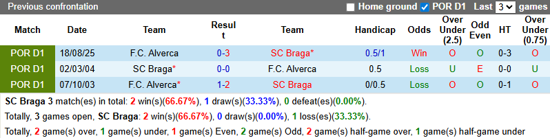 Nhận định, Soi kèo Braga vs Alverca 3h30 ngày 26/1: Mở tiệc sân nhà - Ảnh 3