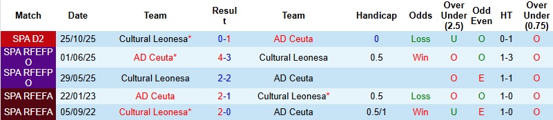 Nhận định, Soi kèo Ceuta vs Cultural Leonesa 02h30 ngày 27/1: Tự tin giật điểm - Ảnh 2