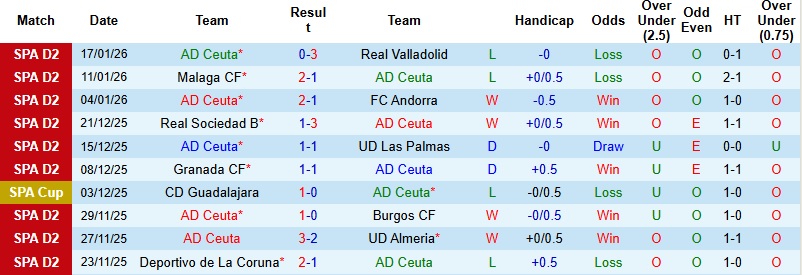 Nhận định, Soi kèo Ceuta vs Cultural Leonesa 02h30 ngày 27/1: Tự tin giật điểm - Ảnh 3