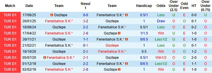 Nhận định, Soi kèo Fenerbahce vs Goztepe 0h00 ngày 26/1: Chiến thắng cách biệt - Ảnh 4