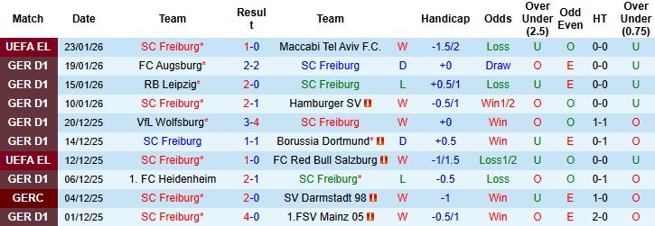 Nhận định, Soi kèo Freiburg vs Koln 23h30 ngày 25/1: Điểm tựa sân nhà - Ảnh 3