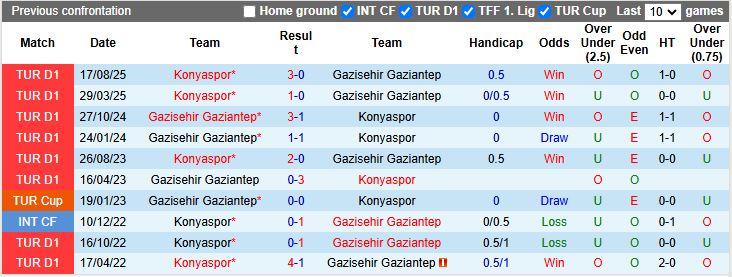 Nhận định, Soi kèo Gazisehir Gaziantep vs Konyaspor 18h30 ngày 25/1: Cách biệt tối thiểu - Ảnh 1