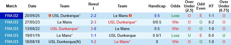 Nhận định, Soi kèo Le Mans vs Dunkerque 2h45 ngày 27/1: 3 điểm cho khách - Ảnh 2