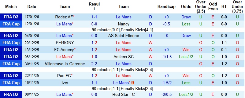 Nhận định, Soi kèo Le Mans vs Dunkerque 2h45 ngày 27/1: 3 điểm cho khách - Ảnh 3