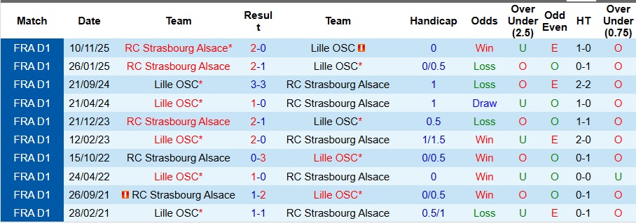 Nhận định, Soi kèo Lille vs Strasbourg 2h45 ngày 26/1: Đứt mạch thăng hoa - Ảnh 3
