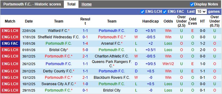 Nhận định, Soi kèo Portsmouth vs Southampton 19h00 ngày 25/1: Phong độ ngang ngửa - Ảnh 2