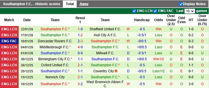 Nhận định, Soi kèo Portsmouth vs Southampton 19h00 ngày 25/1: Phong độ ngang ngửa - Ảnh 3