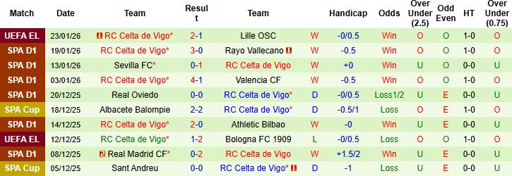 Nhận định, Soi kèo Real Sociedad vs Celta Vigo 0h30 ngày 26/1: Kỳ phùng địch thủ - Ảnh 2