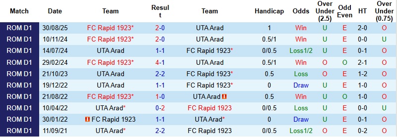 Nhận định, Soi kèo UTA Arad vs Rapid Bucuresti 01h00 ngày 27/1: Run chân nơi đất khách - Ảnh 2